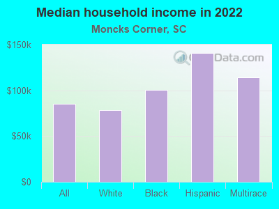 Median household income in 2022