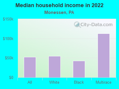 Median household income in 2022