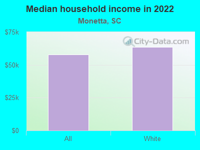 Median household income in 2022