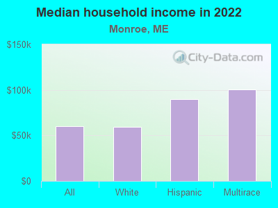 Median household income in 2022