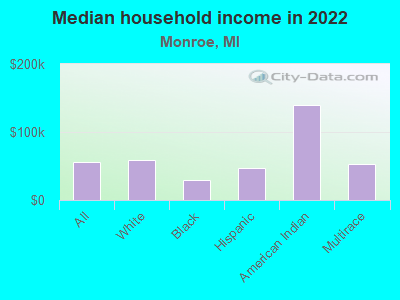 Median household income in 2022