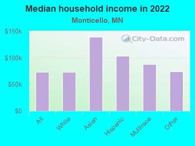 Median household income in 2022