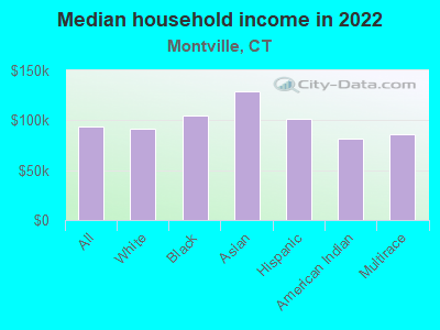 Median household income in 2022