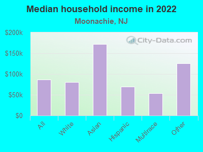 Median household income in 2022