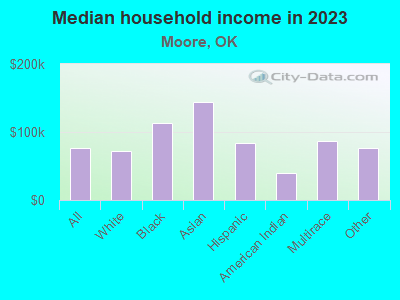 Median household income in 2022