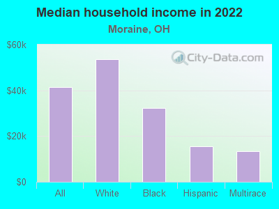 Median household income in 2022