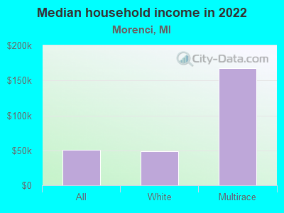 Median household income in 2022