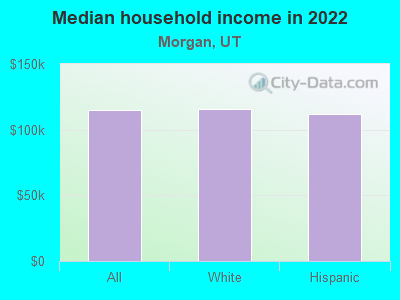 Median household income in 2022