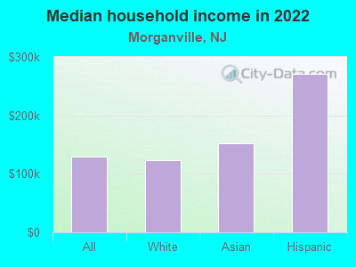 Median household income in 2022