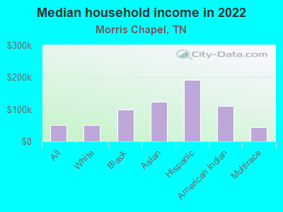 Median household income in 2022