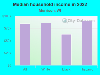 Median household income in 2022