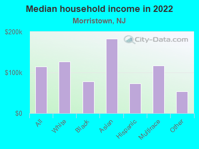 Median household income in 2022