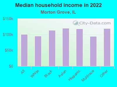 Median household income in 2022