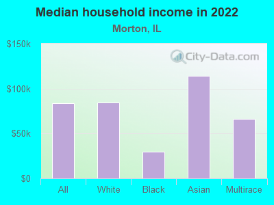 Median household income in 2022