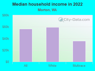 Median household income in 2022