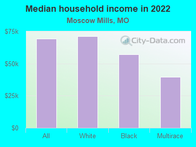 Median household income in 2022