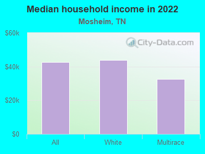 Median household income in 2022