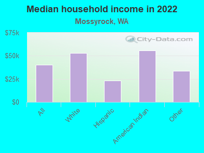 Median household income in 2022