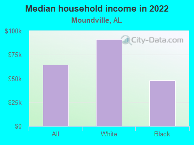 Median household income in 2022