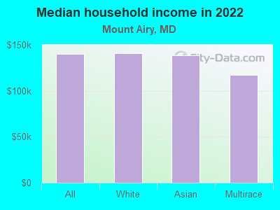 Median household income in 2022