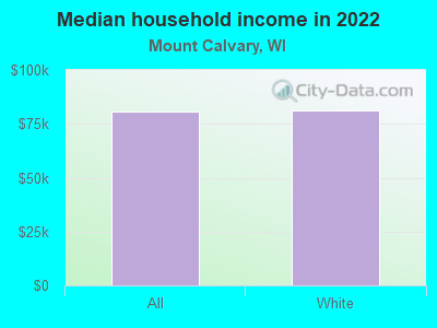 Median household income in 2022