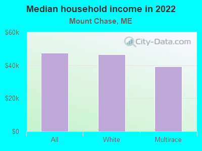 Median household income in 2022