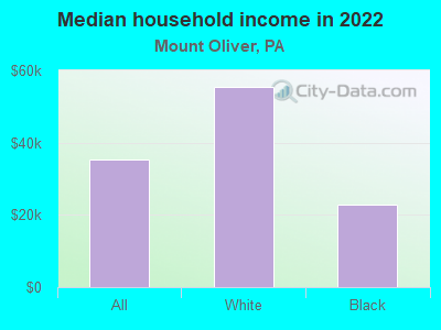 Median household income in 2022