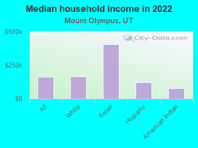 Median household income in 2022