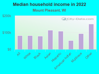 Median household income in 2022