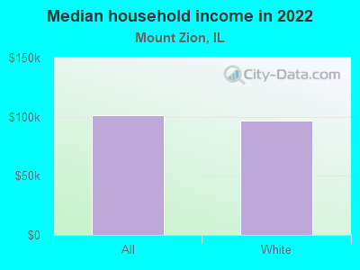 Median household income in 2022