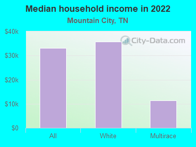 Median household income in 2022