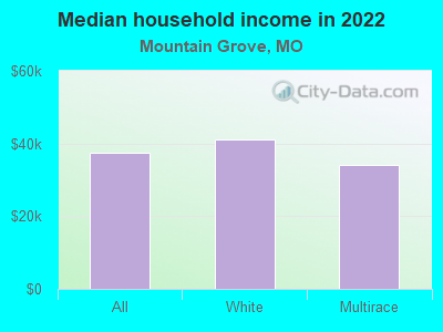 Median household income in 2022