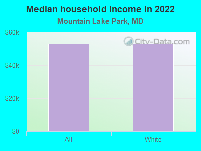 Median household income in 2022