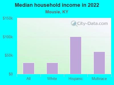 Median household income in 2022