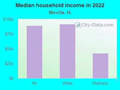 Median household income in 2022