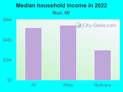 Median household income in 2022