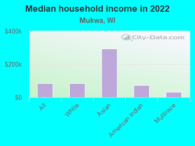 Median household income in 2022