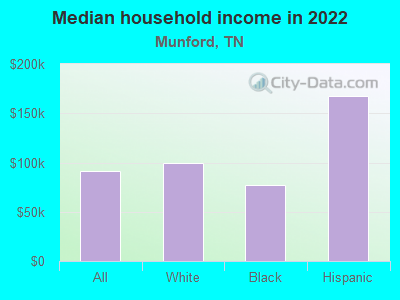 Median household income in 2022