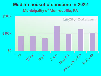 Median household income in 2022