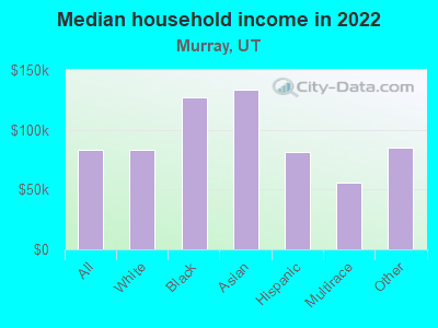 Median household income in 2022