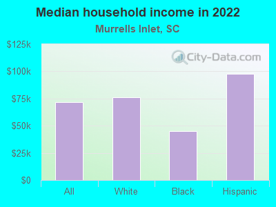 Median household income in 2022