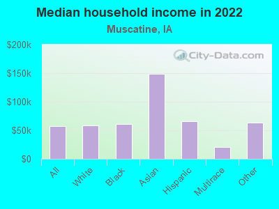 Median household income in 2022