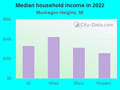 Median household income in 2022