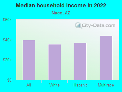 Median household income in 2022