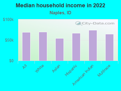 Median household income in 2022