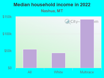 Median household income in 2022