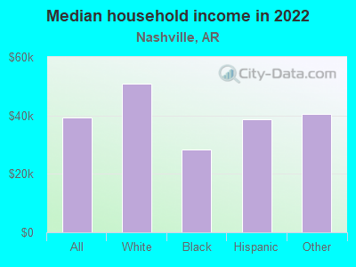 Median household income in 2022