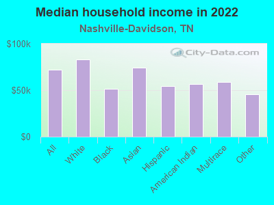 Nashville-Davidson, Tennessee (TN) income map, earnings map, and wages data