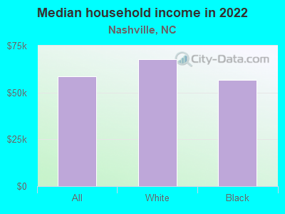 Median household income in 2022