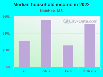 Median household income in 2022